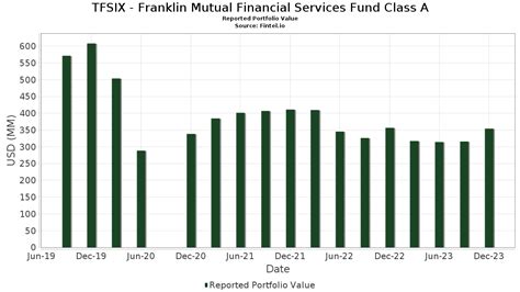 tfsix|Franklin Mutual Financial Services Fund Class A (TFSIX).